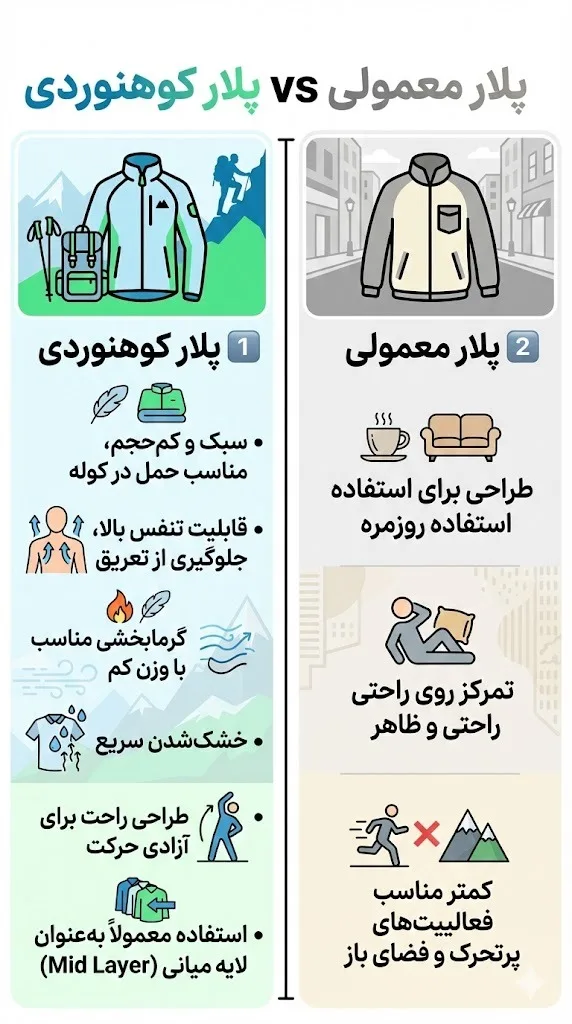 پیلار کوهنوردی و پلار معمولی